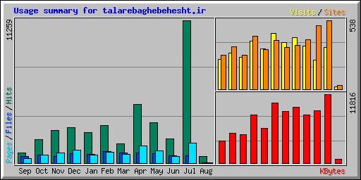 Usage summary for talarebaghebehesht.ir
